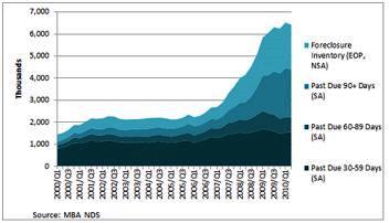 Mortgage Delinquency Graph